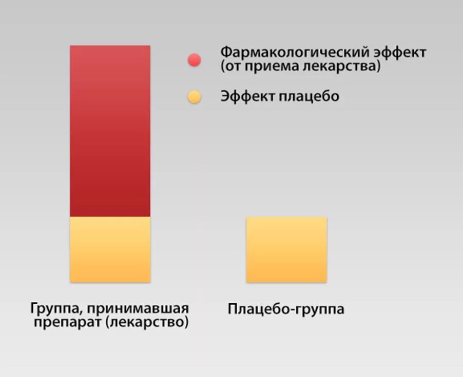 Плацебо это что такое в медицине простыми. Эффект плацебо. Эффект плацебо в психологии. Эффективность плацебо в процентах. Механизм эффекта плацебо.