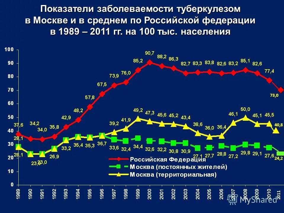 Показатели частоты заболеваний. Показатель заболеваемости туберкулезом. Статистика заболеваемости туберкулезом. Динамика заболеваемости туберкулезом в России. График заболеваемости туберкулезом в России.