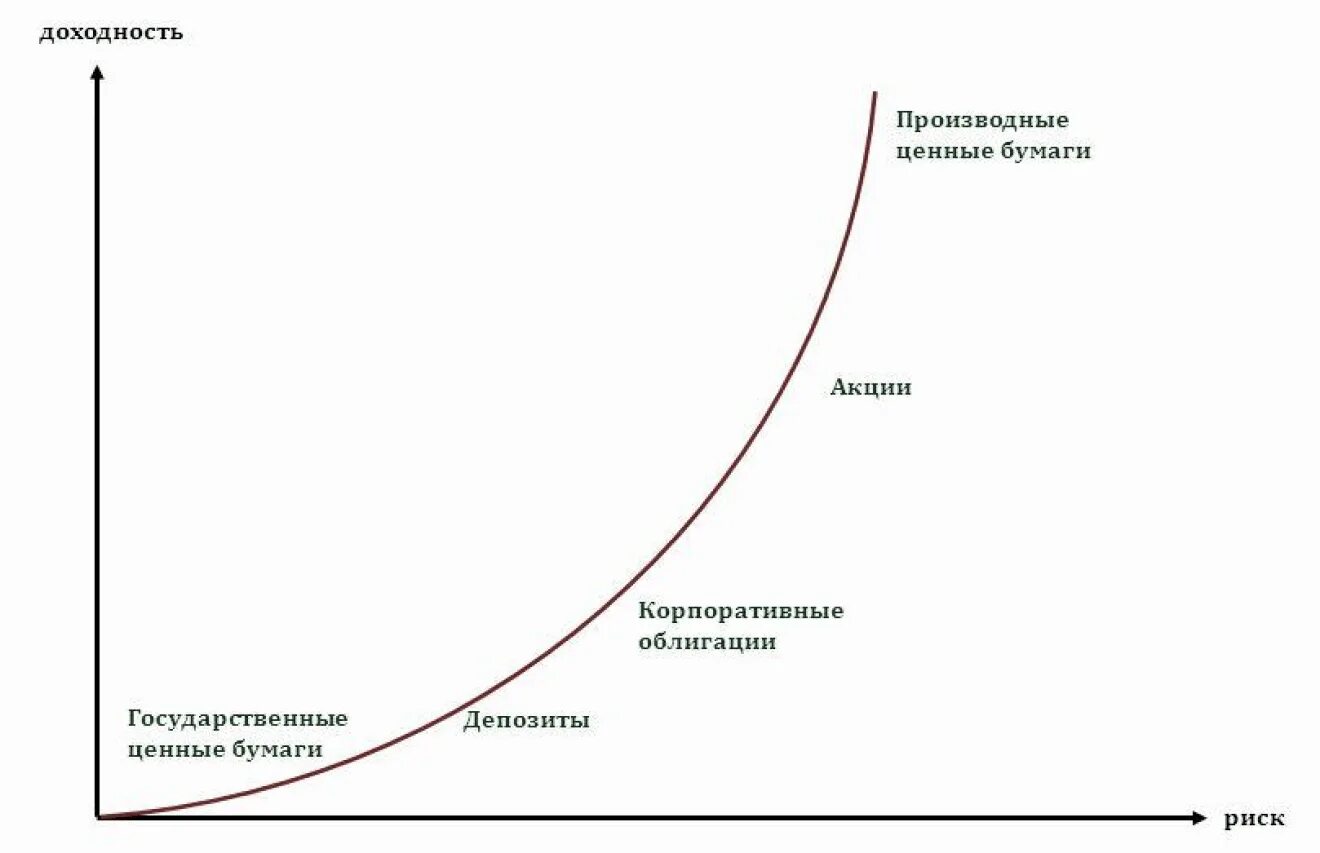 Чем больше риск тем больше доход. Риск и доходность инвестиций. График риск доходность. Соотношение риск/доходность для основных видов ценных бумаг. Соотношение риска и доходности ценных бумаг.