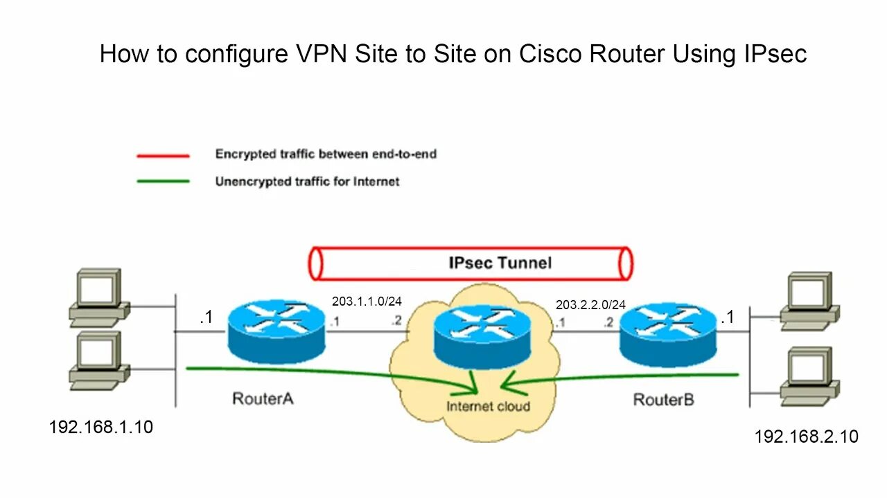 IPSEC протоколы шифрования. VPN шифрование IPSEC+l2tp. Шифрования аппаратного IPSEC. Конфигурация IPSEC VPN.