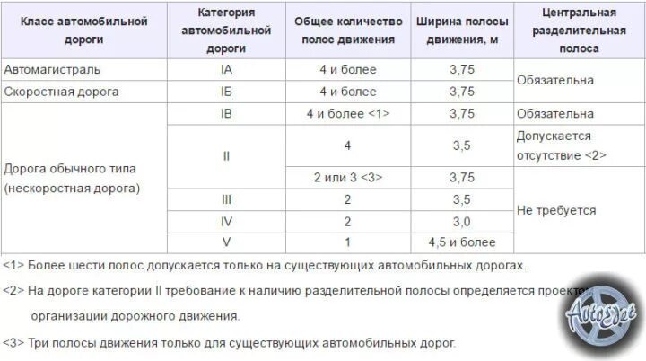 Ширина полосы автомобильной дороги. Ширина 1 полосы автомобильной дороги. Ширина автомобильной дороги 2 категории. Ширина дорожной полосы по ГОСТУ В городе.