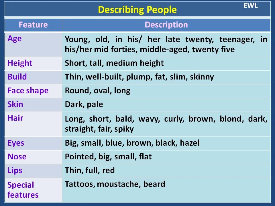 Describing people. Build age hair height face Special features таблица с переводом. Build age hair height face Special features таблица. Describing people 5 класс. Thin adjective