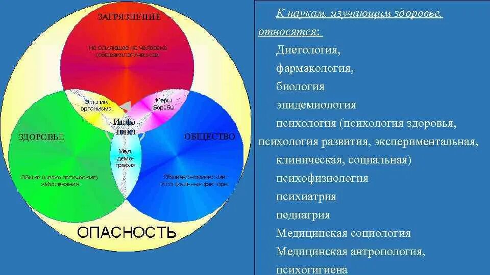 Наука которая изучает здоровье. Науки изучающие человека. Наука которая изучает здоровье. Объект исследования общественного здоровья. Наука которая изучает здоровье.