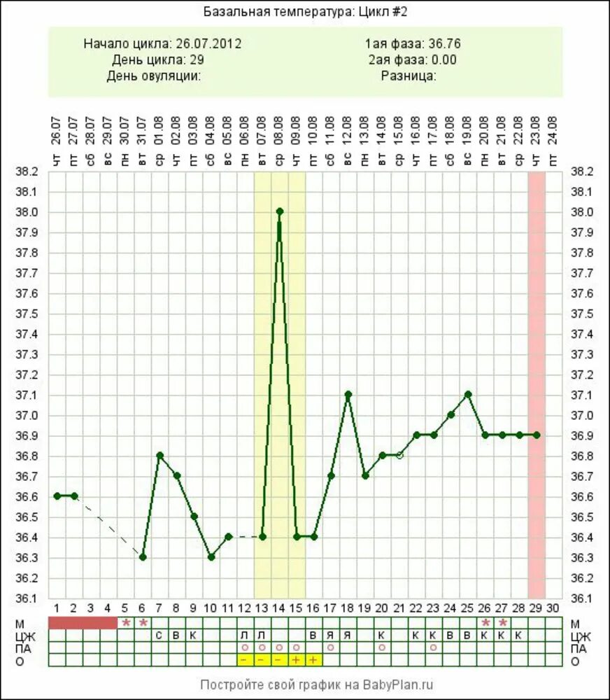 Температура во втором цикле. 26 День цикла БТ 37. Овуляторный цикл график базальной температуры. Температурный график овуляции для цикла. Базальная температура при нормальном цикле.