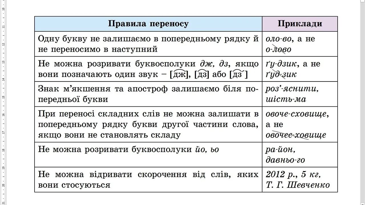 Отработка правила переноса слов конспект. Правила переноса слов. Памятка по переносу слов. Перенос слів з рядка в рядок. Правила української мови.