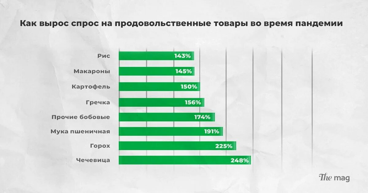 Рост цен сокращает. Спрос на продукт. Спрос населения на товары. Большой спрос на товар. Спрос на продукты 2020.