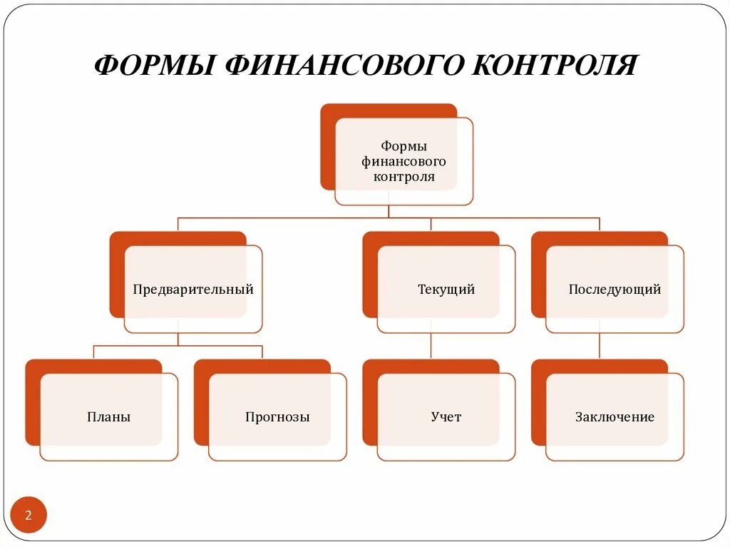 Виды финансового контроля. Формы контроля финансов. Виды финансового контрол. Классификация видов финансового контроля.