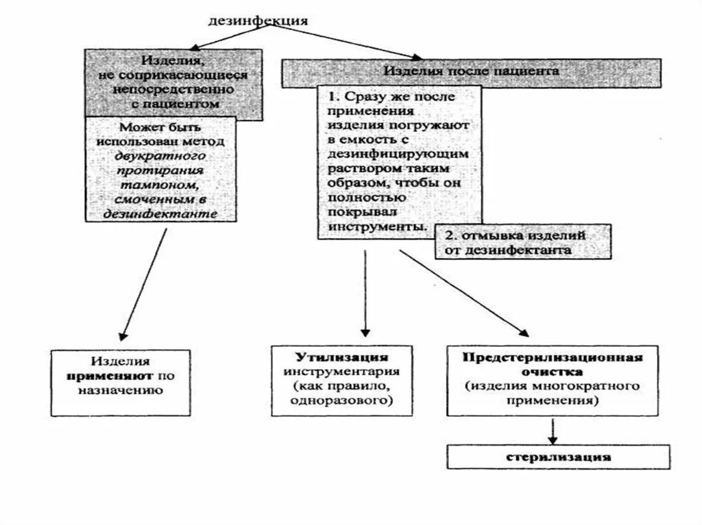 Дезинфекция, утилизация инструментария однократного применения.. Осуществить дезинфекцию одноразового медицинского инструментария. Схема дезинфекции шприцев и игл однократного применения. Методы дезинфекции предметов ухода.