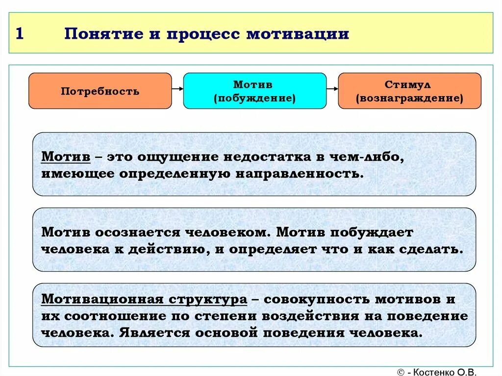 Понятие побуждения. Понятие мотивации. Понятие мотив. Понятие мотива и мотивации. Мотивация в психологии.