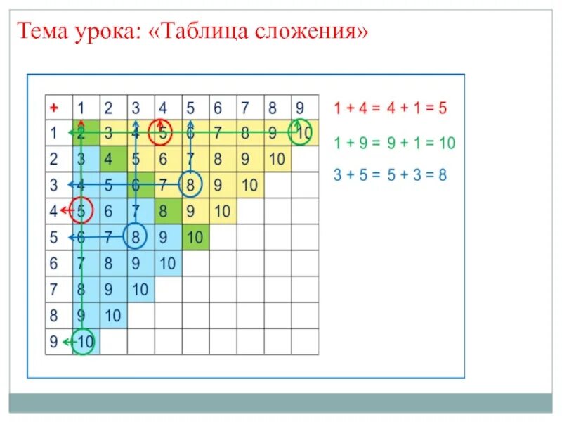 Табличное сложение 1 класс школа россии. Таблица сложения. Таблица сложения и вычитания. Табличное сложение. Таблица прибавления.