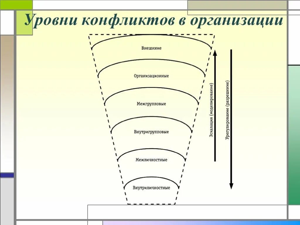 3 уровня конфликтов. Уровни конфликтов в организации. Уровни организационного конфликта. Уровни конфликта в психологии. Типы и уровни конфликтов в организации.