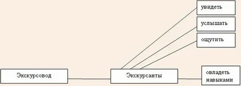 Прием визуального анализа в экскурсии