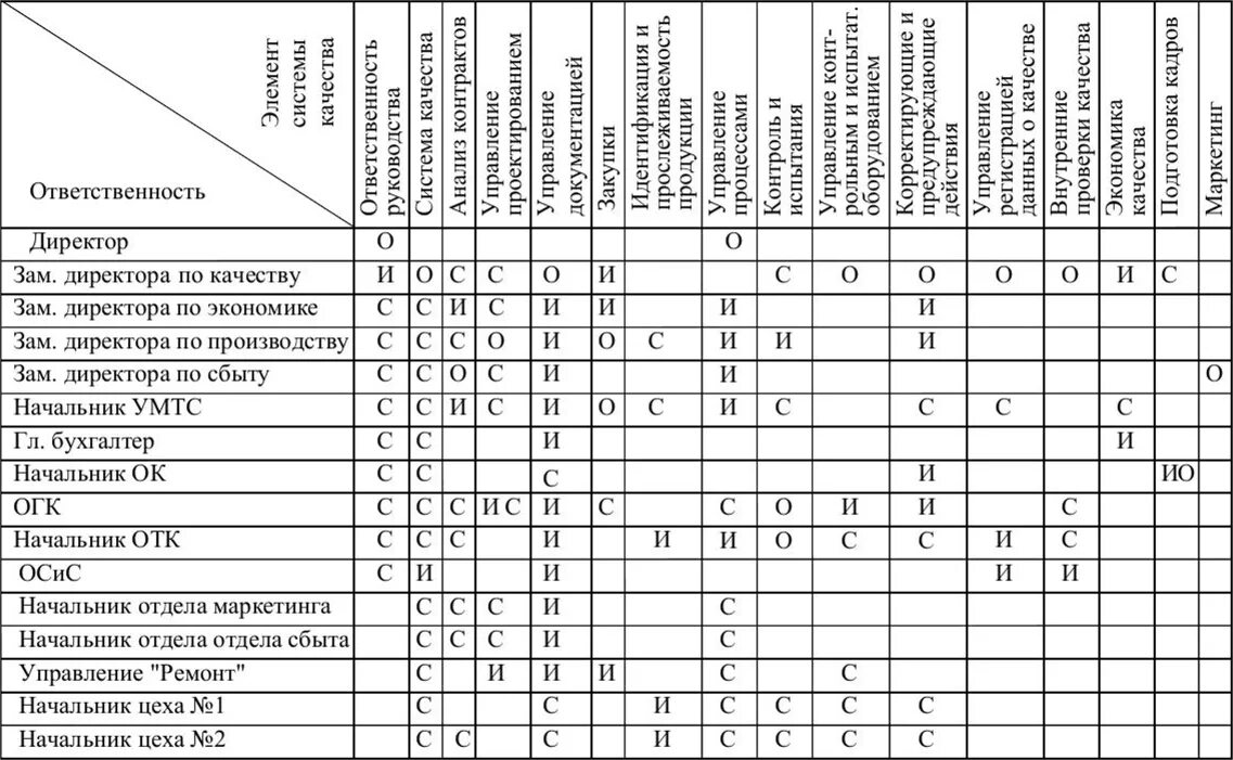 Матрица распределения ответственности пример СМК. Матрица ответственности организации пример. Матрица распределения ответственности на предприятии. Матрица распределения функций управления предприятием таблица.