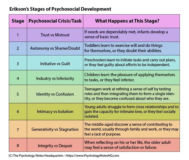 According to the development. Ericsson stages of development. erikson psychological stages of development. stages of development.