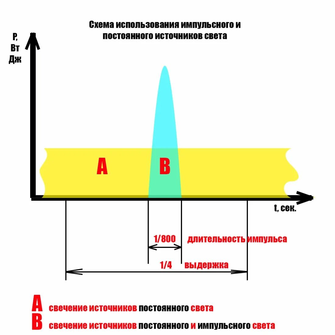 Импульсный источник света. Импульсный источник света и постоянный. Схемы импульсного света. Постоянные источники света.