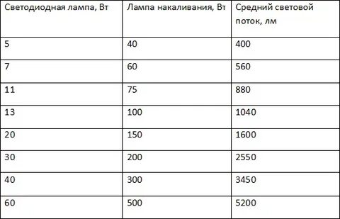 Светодиодные лампа соответствует лампе накаливания