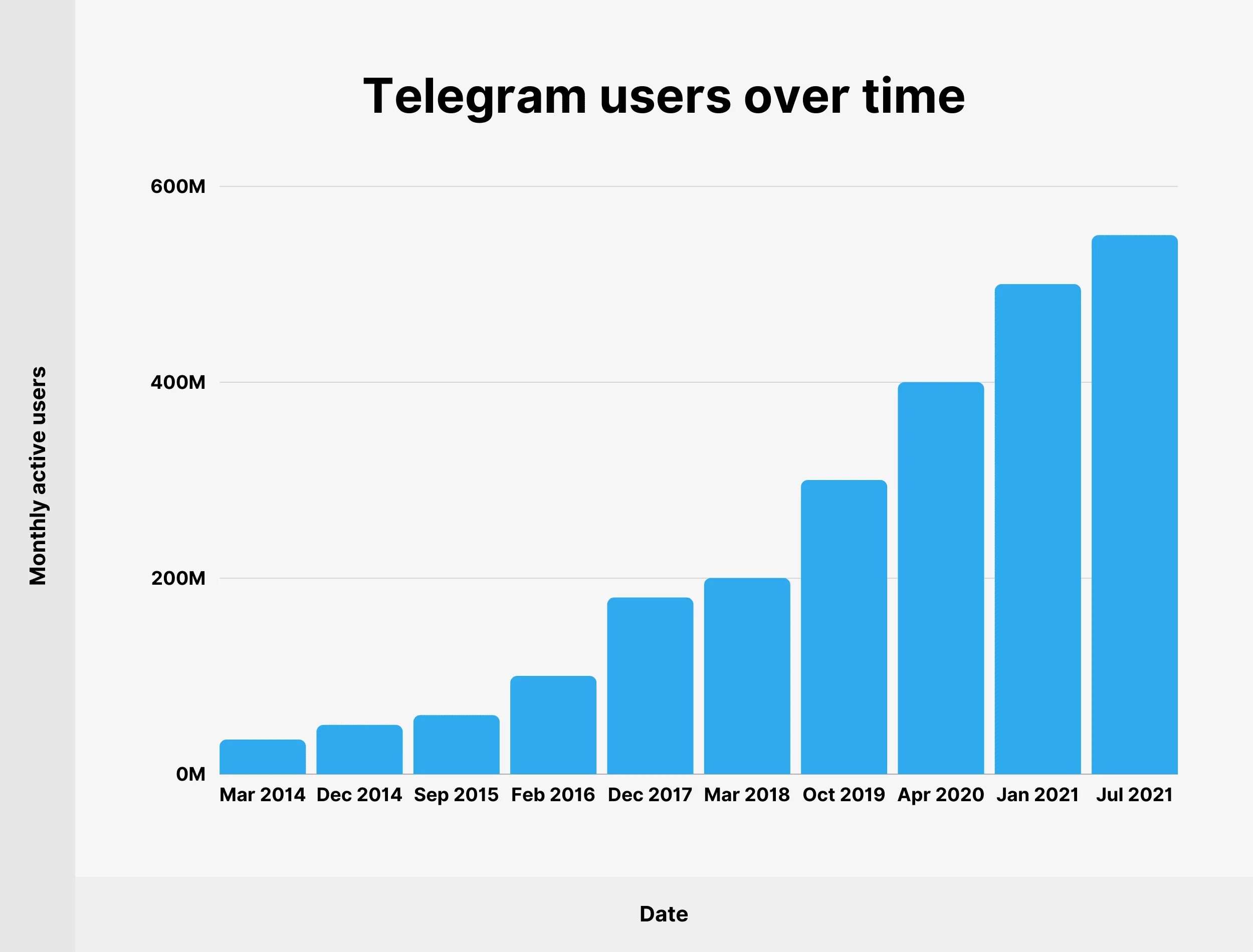 Рейтинг каналов тг. Статистика пользователей телеграм по годам. Рост пользователей. Телеграм рост. Телеграм график роста пользователей.