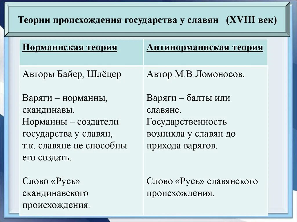 Русь норманская теория. Теории происхождения государства Русь 6 класс таблица. Теории происхождения древнерусского государства. Нормагскач агтинормпнская тклоия. Теория происхождения государства у славян норманская теория.