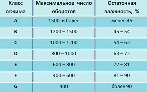 Класс стирки. Класс отжима в стиральных машинах что это. Что значит отжим в стиральной машине. Класс отжима и класс отжима стиральной машины. Что значит отжим в стиральной машине.