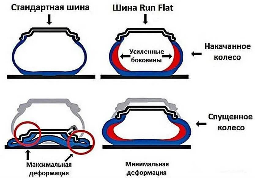 Что значит run flat