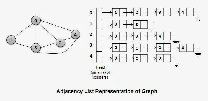 Ordered array. Adjacency list. Adjacency list graph. Example of adjacency list of graph. Adjacency list databases.