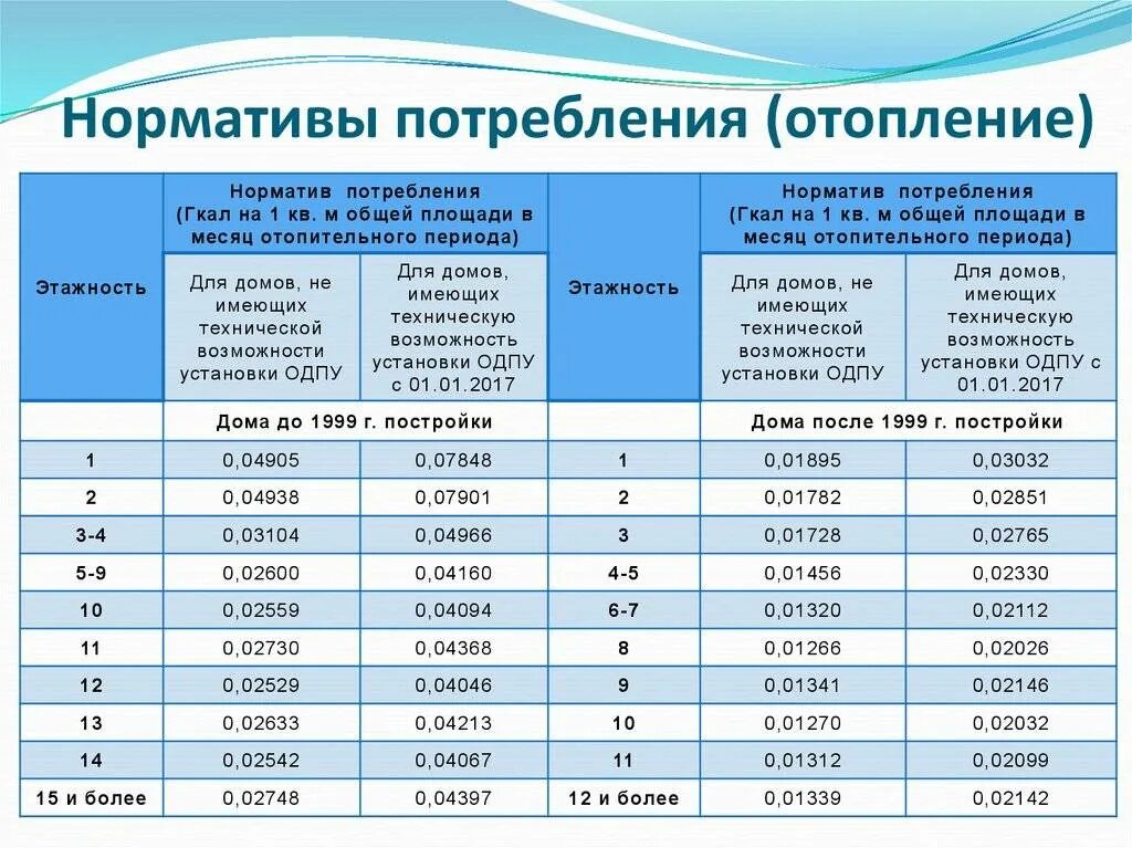 Оплачиваемые квт ч. Норматив потребления тепловой энергии на отопление 1 м2. Норматив потребления отопления на 1 кв.м. Норматив потребления отопления на 1 кв.м в Москве. Расход Гкал на отопление на 1 человека норматив.