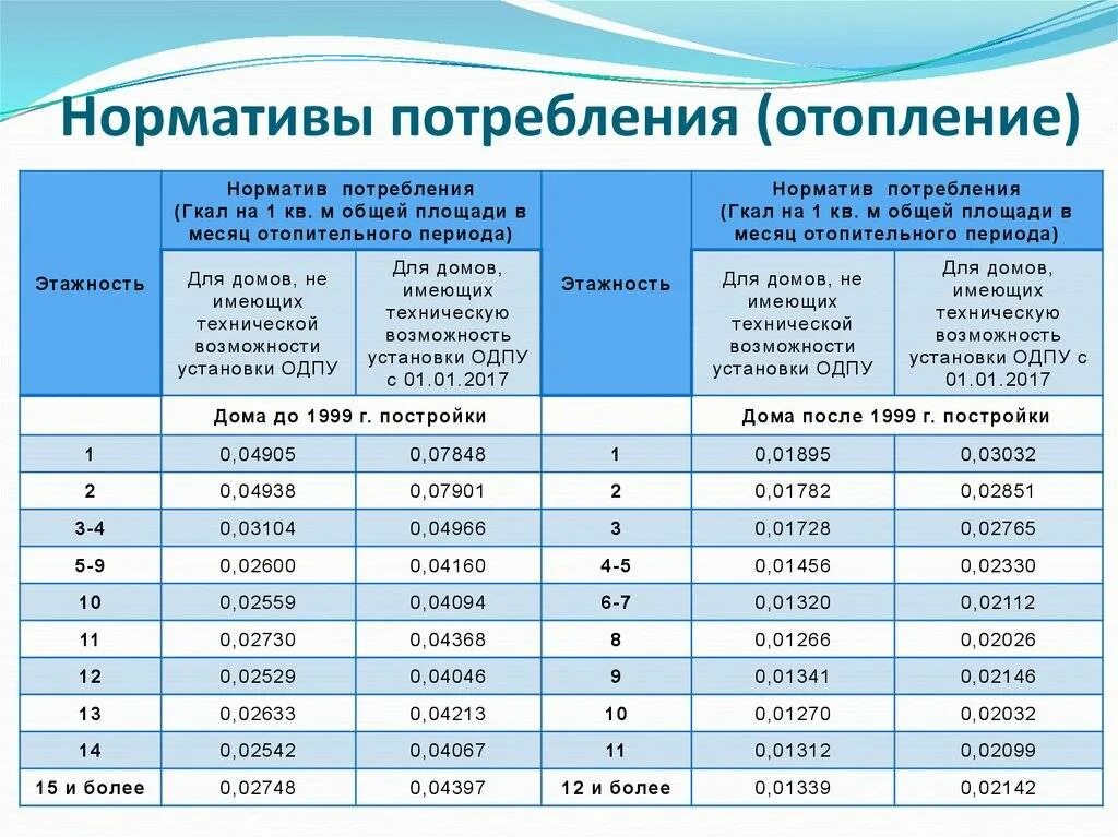 Норматив потребления тепловой энергии на отопление 1 м2. Норматив потребления отопления на 1 кв.м. Норматив потребления отопления на 1 кв.м в Москве. Расход Гкал на отопление на 1 человека норматив. Счетчик сколько родилось