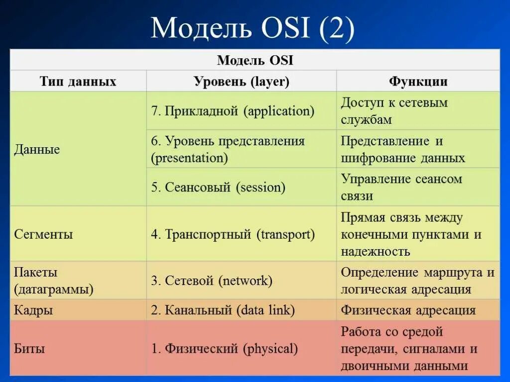 7 уровней модели. Сетевая модель оси. Модель osi протоколы. Уровни модели оси. Модель оси 7 уровней протоколы.