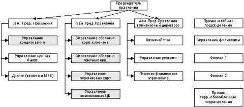 Организационная структура альфа банка