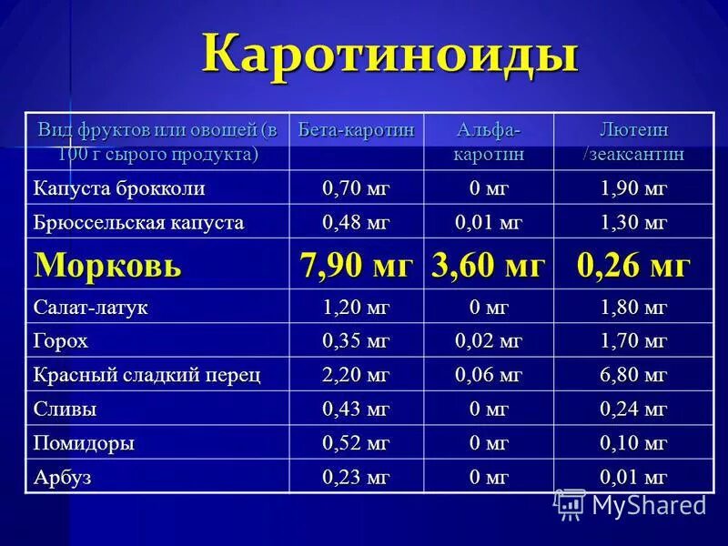 В каких продуктах содержится бета каротин. Продукты – источники витамина а и бета-каротина. Каротиноиды таблица. В каких продуктах содержится каротин. Продукты богатые бета каротином.
