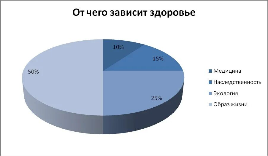 Образ процент. От чего зависит здоровье человека диаграмма. От чего зависит здоровье. Здоровье человека зависит от. От чего зависит наше здоровье.