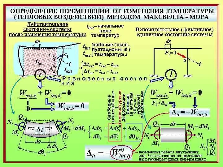 Способы определения перемещений. Определение перемещений от температурного воздействия. определение перемещений от теплового воздействия. метод перемещений температурное воздействие. температурное воздействие строймех.