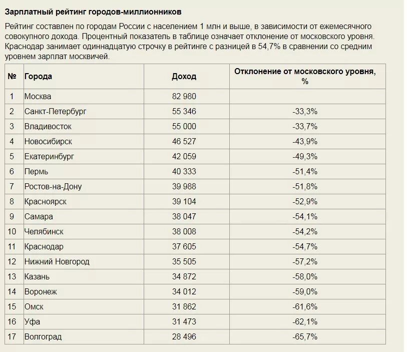 Численность среднего города составляет. Показатели средней зарплаты городов россии. города по средней заработной плате в россии. средняя зарплата в нижнем новгороде в 2025. средняя зарплата по городам россии.