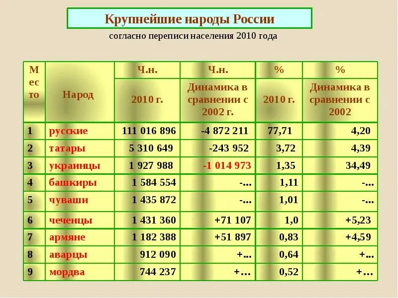 Численность населения россии география 8 класс тест. Численность населения России понациональгостям. Перспиь населения нации Росси. Перепись населения таблица. Численность народов России.