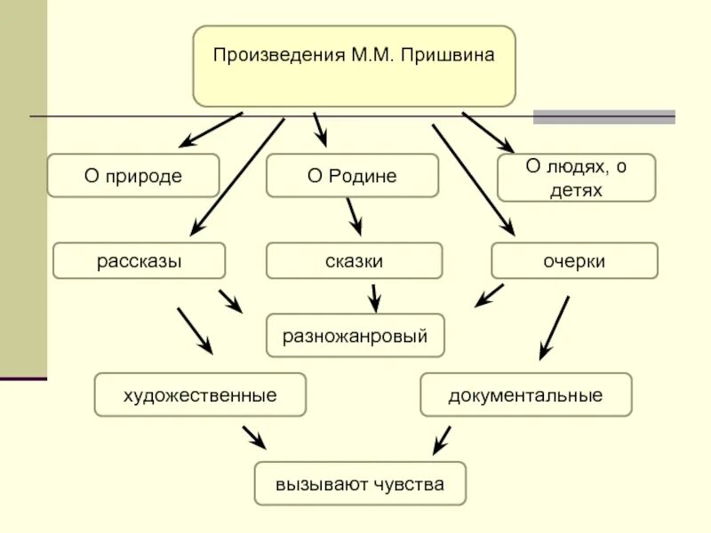 Мысль произведения выскочка. Произведения м.Пришвина выскочка. Жанр произведения выскочка. Кластер выскочка. Жанр произведения выскочка пришвин.