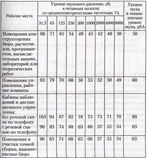 Уровень шума 3