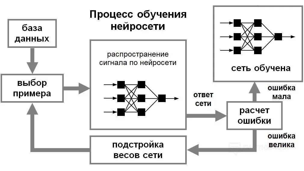 Искусственная нейронная сеть схема. Алгоритм обучения нейронной сети. Принцип работы нейронной сети. Процесс обучения нейронной сети схема.