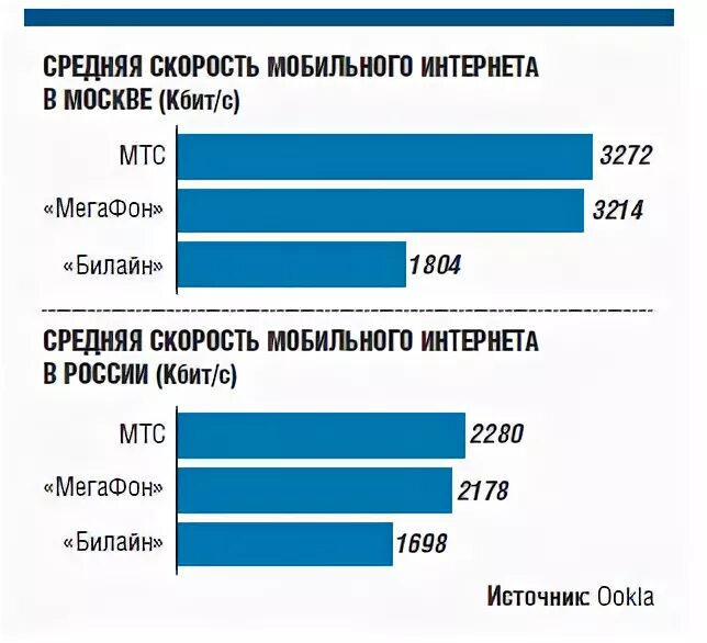 У какого оператора быстрый интернет