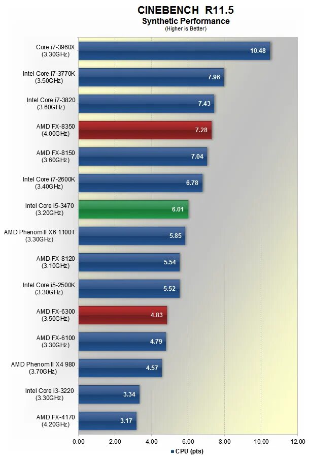 Fx 8350 vs i7. Amd fx 6300 бенчмарк. процессор intel core i7 3770k vs amd fx 8350. процессор: intel core i5-2500k @ 3.3 ghz or amd fx-8350 @ 4.0 ghz. fx 6300 vs i5 11400f.