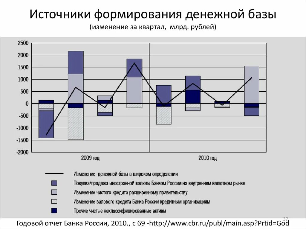 Источники денежной базы. Годовой отчет банка России. Изменения денежной базы. Источники формирования денежной массы.