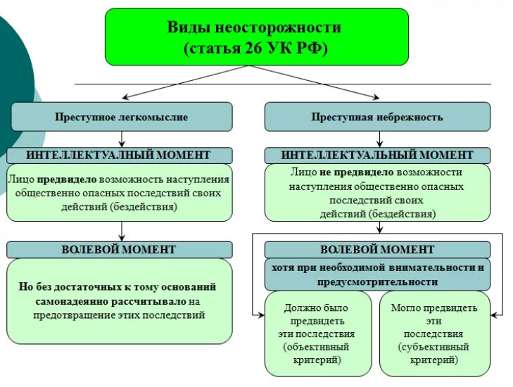 Неосторожность и ее виды. Понятие и виды неосторожности. Неосторожность и ее виды в уголовном праве. Виды неумышленных преступлений.