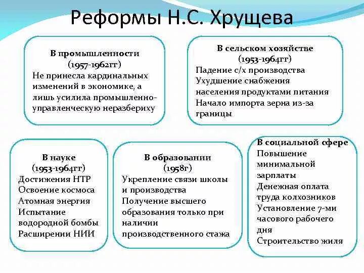 Суть экономических реформ хрущева. Экономические реформы Хрущева схема. Экономические реформы Хрущева кратко таблица. Реформы н.с Хрущева кратко. Хрущев экономические реформы таблица.