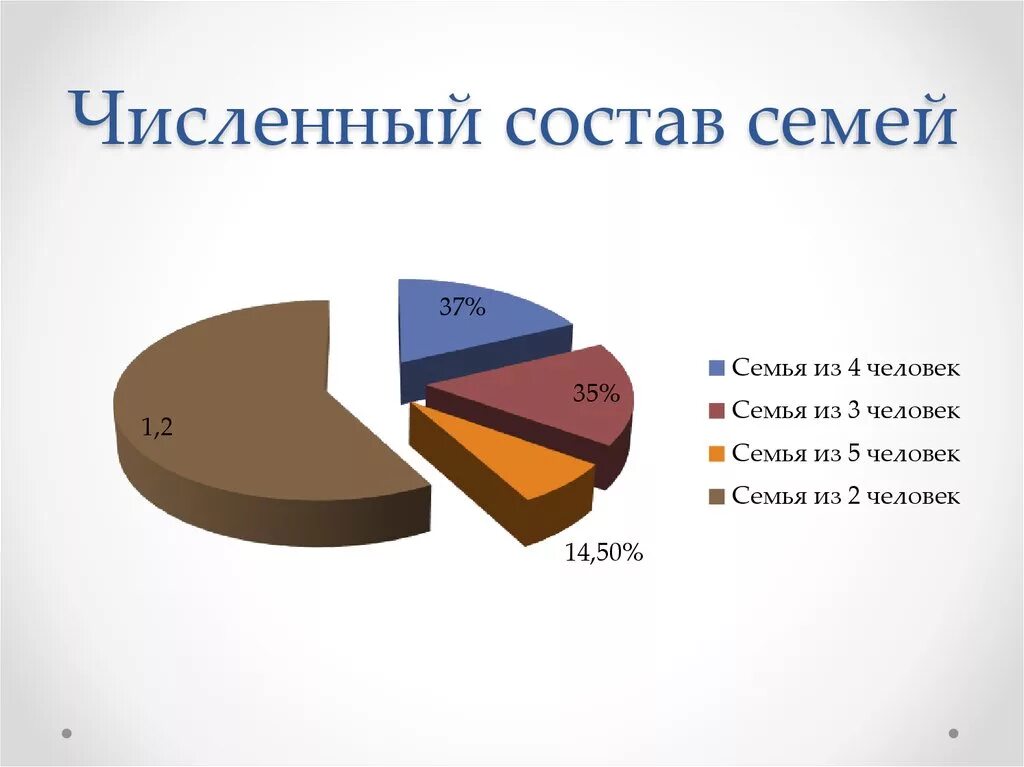 Сколько детей рождается в семье. Численный состав семьи. Статистика состава семей в Росси. Статистика семей по количеству детей. Количество детей в семье статистика.