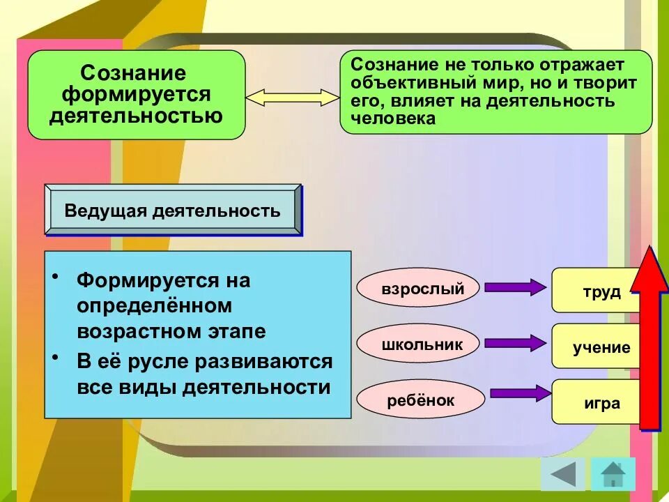 Каким образом формировались. Сознание формируется деятельностью. Сознание и деятельность. Сознательная деятельность человека. Сознание и деятельность Обществознание.