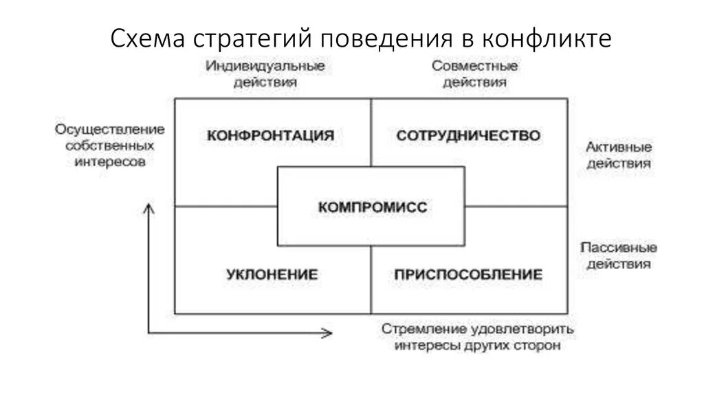 Стратегии поведения людей в конфликтах. Стратегии в конфликте схема. Схема стратегий поведения и способов разрешения конфликта. Способы решения конфликтов схема. Основные стратегии разрешения конфликтов схема.