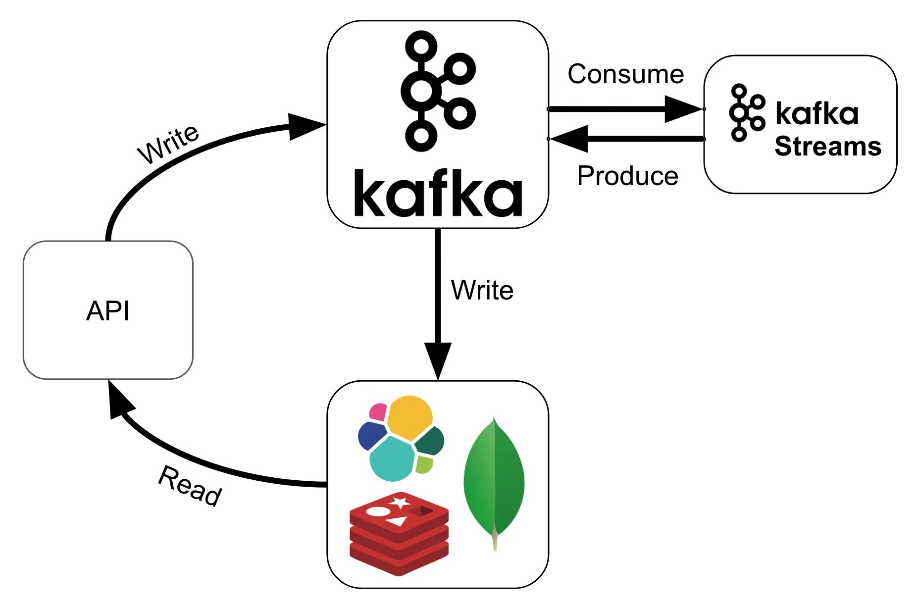 Kafka streaming. Поток в Kafka. Шина данных Кафка. Kafka Stream API. Api timeout