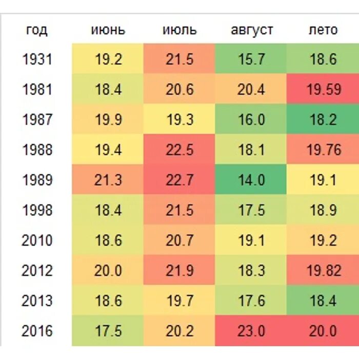 В каком году было самое жаркое лето в России. Какой год был самый жаркий