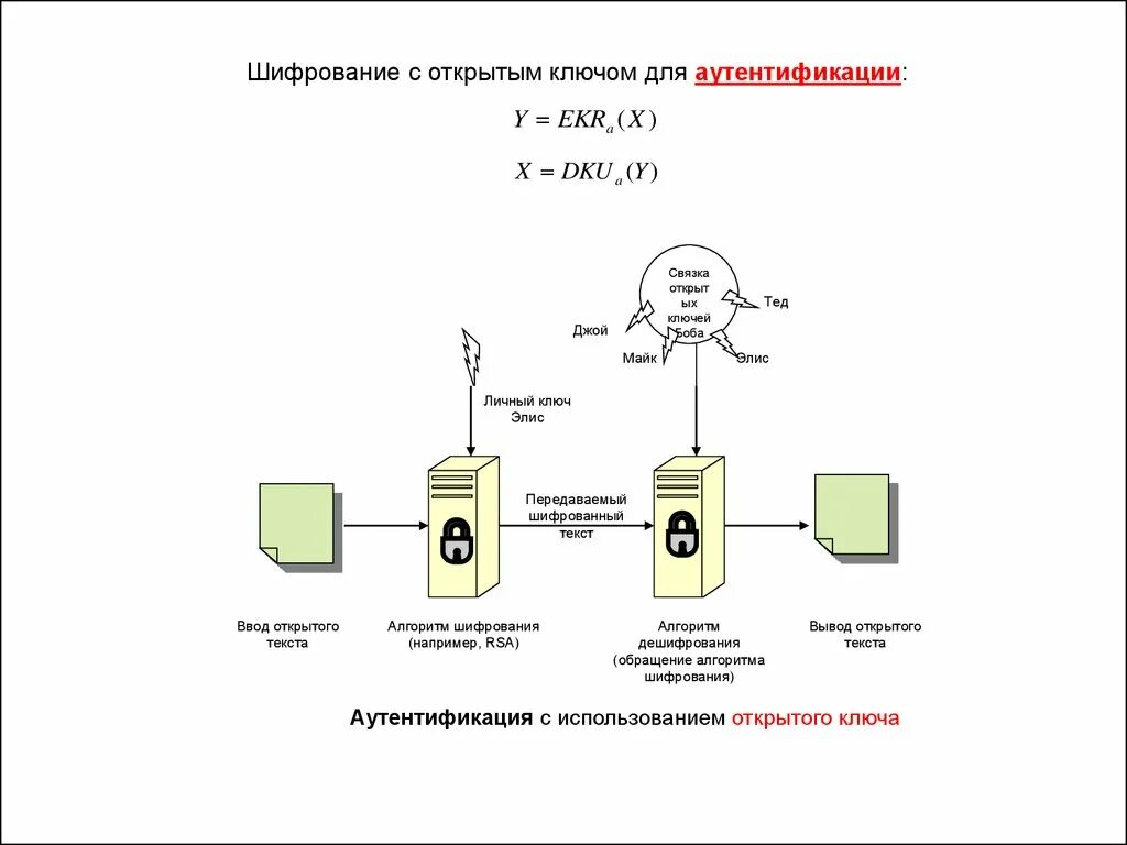 Шифрование и аутентификация. Криптографическая система с открытым ключом. Схема шифрования с открытым ключом. Криптоанализ алгоритмов с открытым ключом.. Шифрование на открытом Ключе.