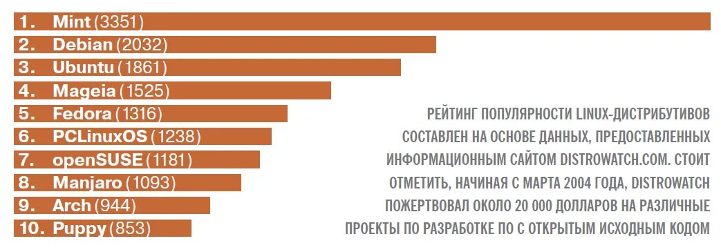 Рейтинг дистрибутивов linux. Популярные дистрибутивы linux. статистика дистрибутивов линукс. популярность linux.