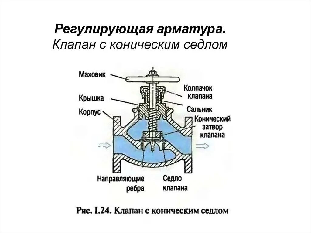 Регулирующий вентиль на схеме. Арматура трубопроводов клапан схема. Устройство регулирующей арматуры. Конструкция регулирующей арматуры.